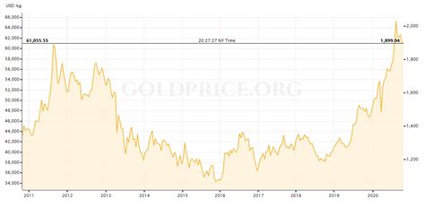 gold rate 2000 to 2024.